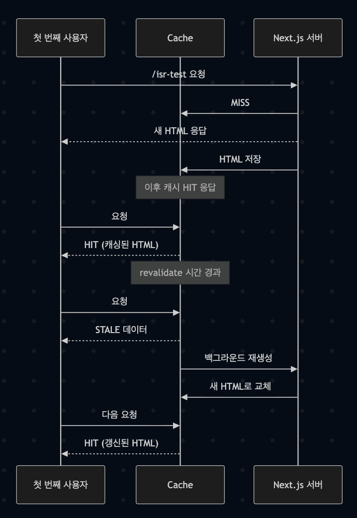 ISR 테스트 결과