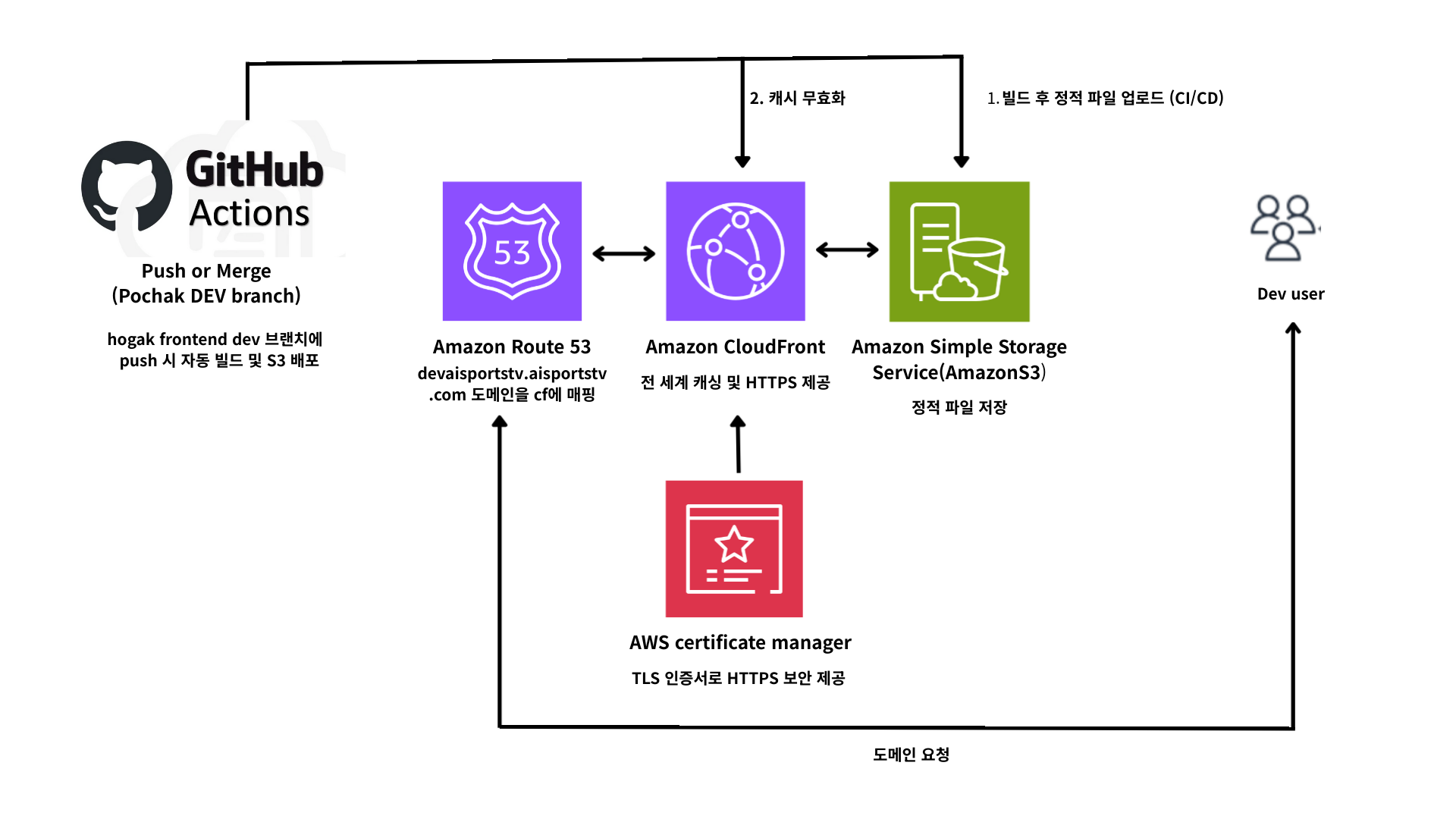 아키텍쳐