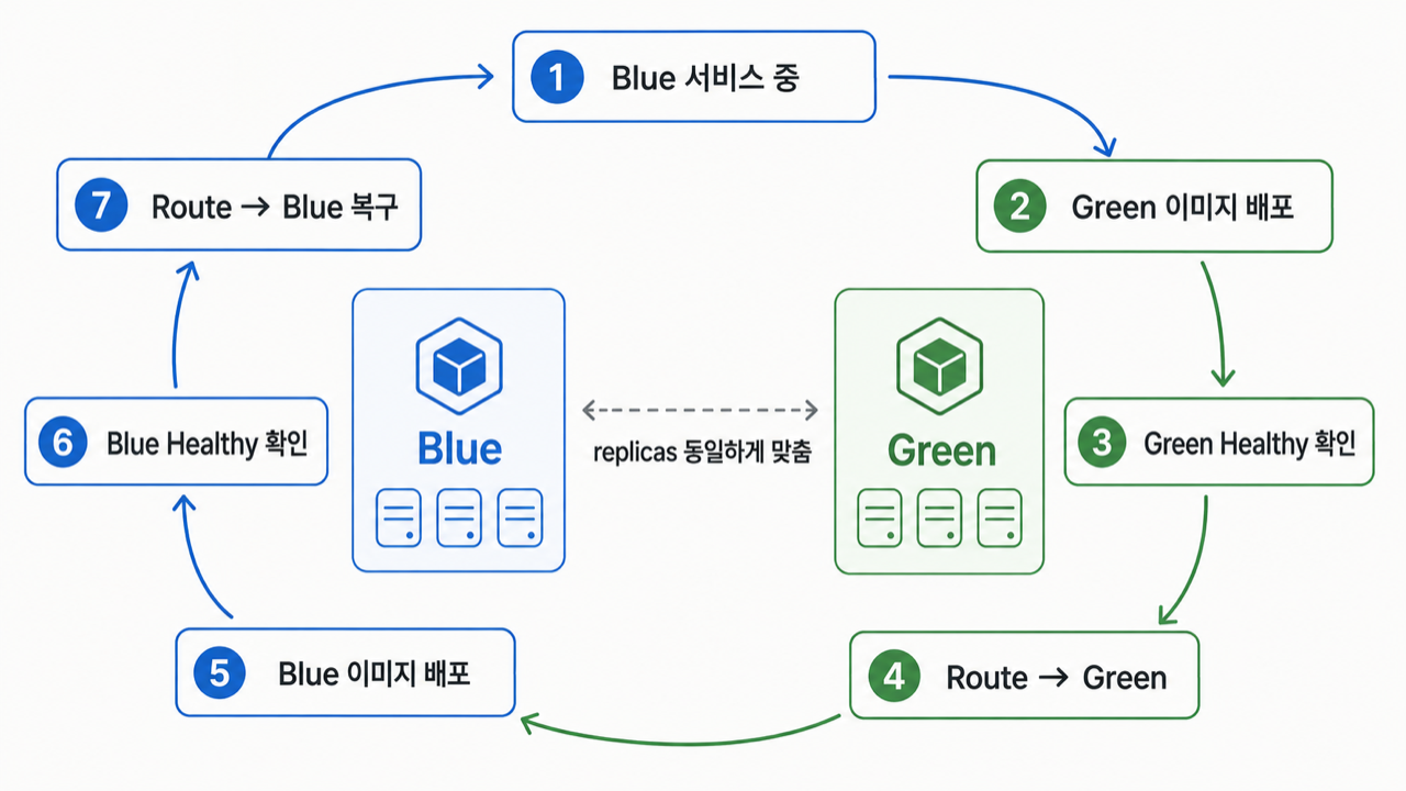Blue-Green 배포 및 Route 전환 흐름