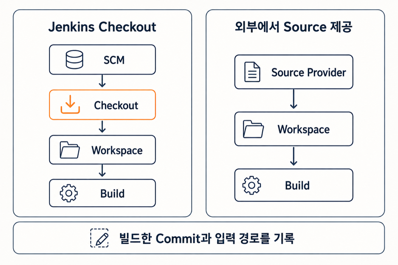 Jenkins가 Source를 준비하는 일반적인 두 가지 방식