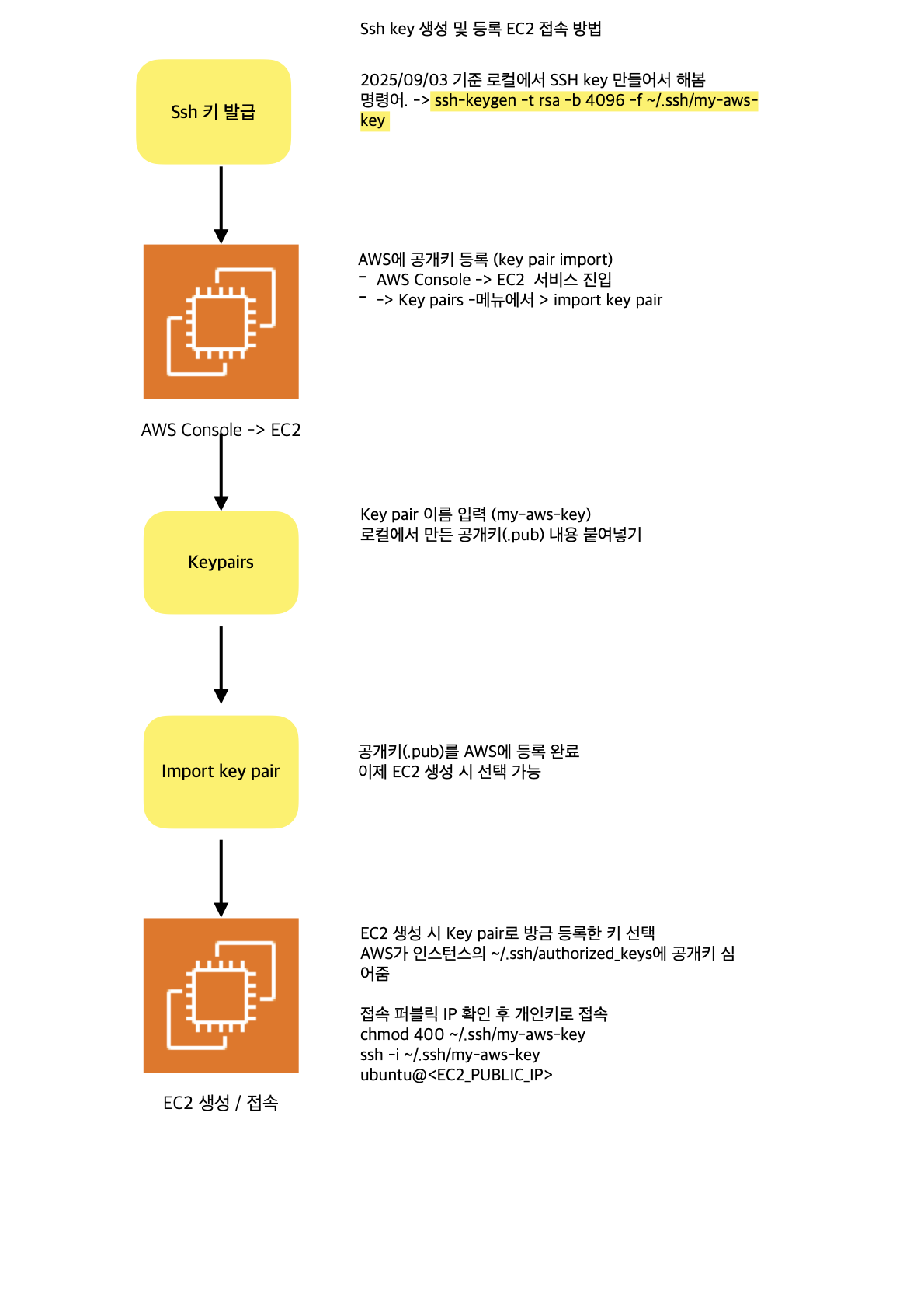 SSH 키 생성 결과